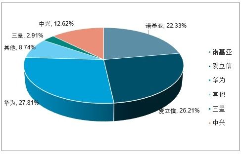 2020-2026年中国通信设备制造市场分析预测及投资战略研究报告