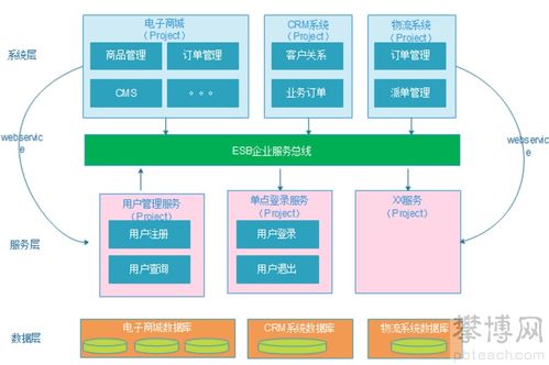 通信行业视角下的软件架构演变 从单体到微服务的催化剂作用